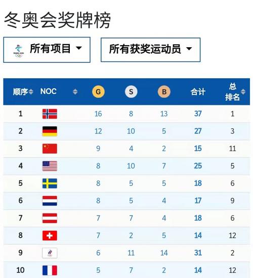 冬奥会总奖牌榜国家排名